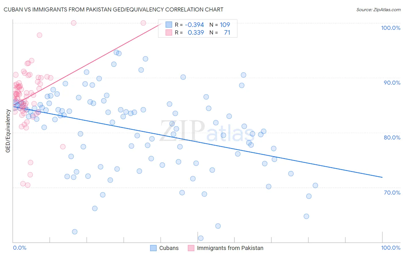 Cuban vs Immigrants from Pakistan GED/Equivalency