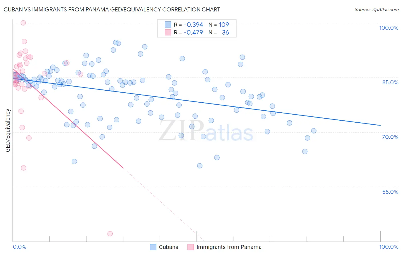 Cuban vs Immigrants from Panama GED/Equivalency