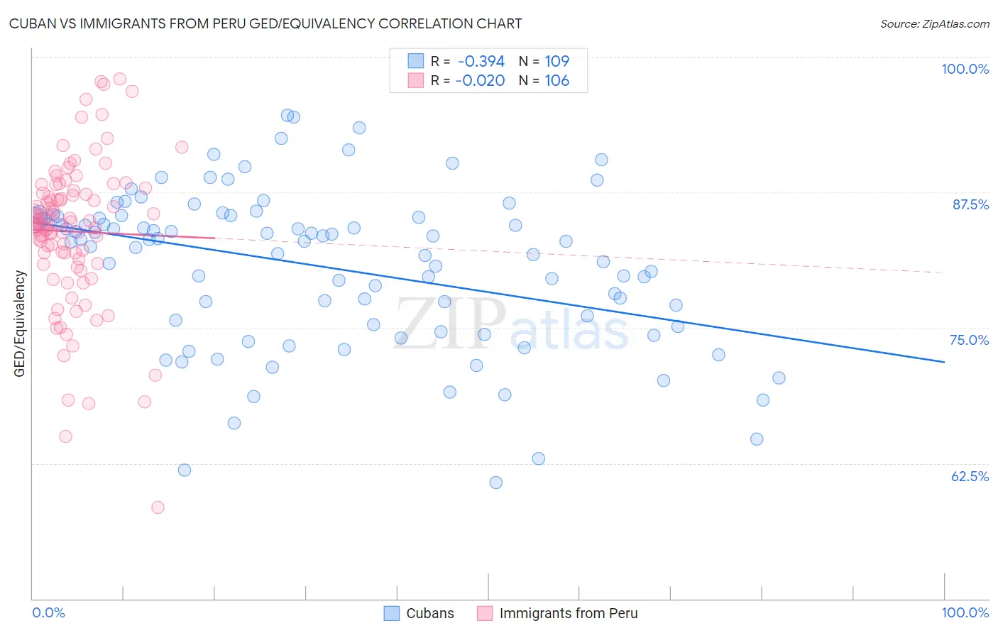 Cuban vs Immigrants from Peru GED/Equivalency