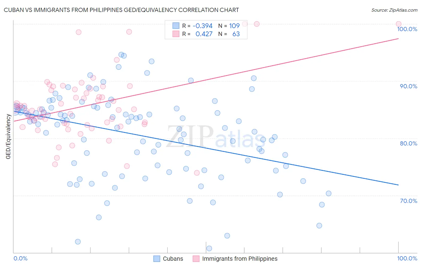 Cuban vs Immigrants from Philippines GED/Equivalency