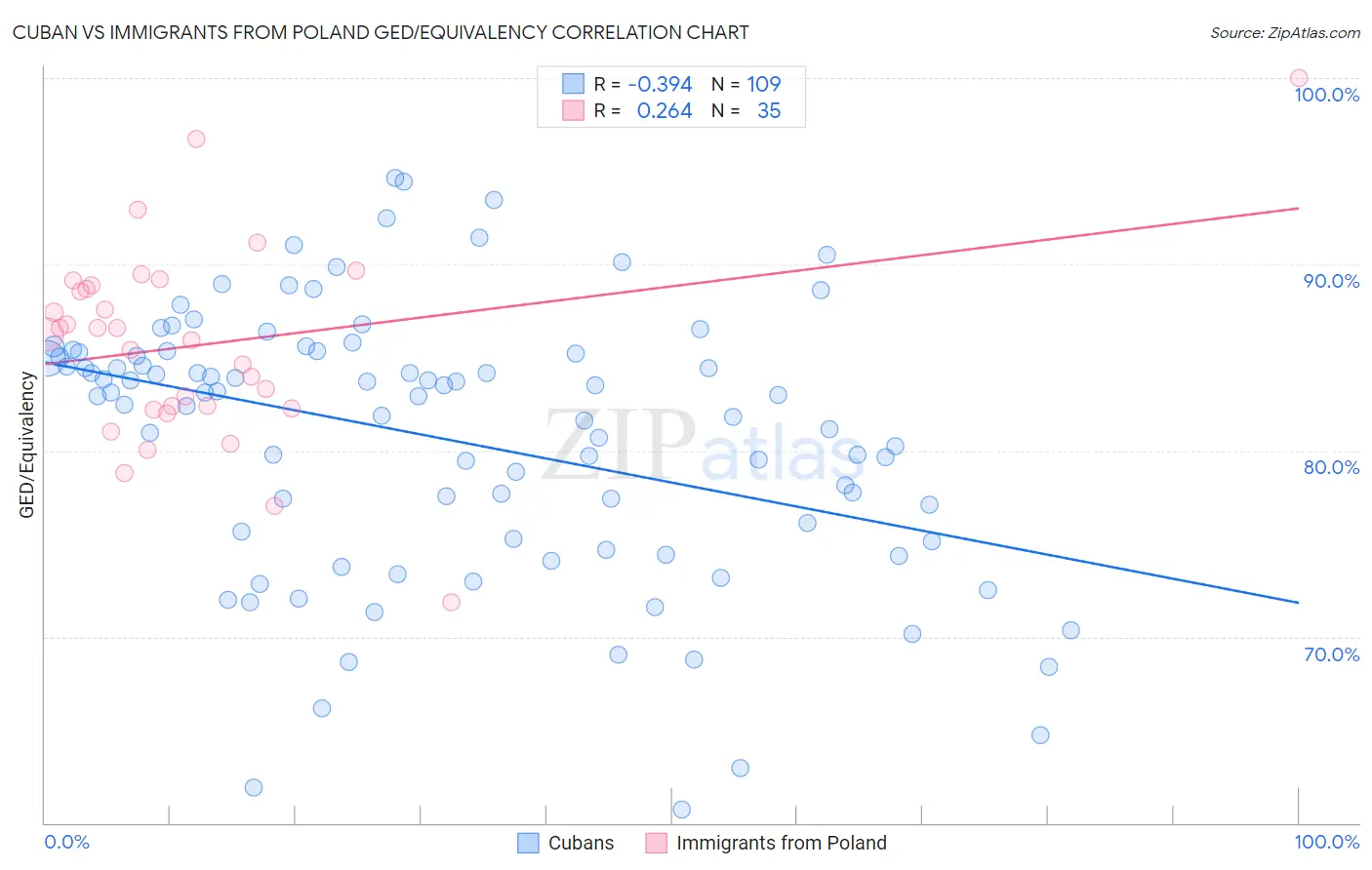 Cuban vs Immigrants from Poland GED/Equivalency
