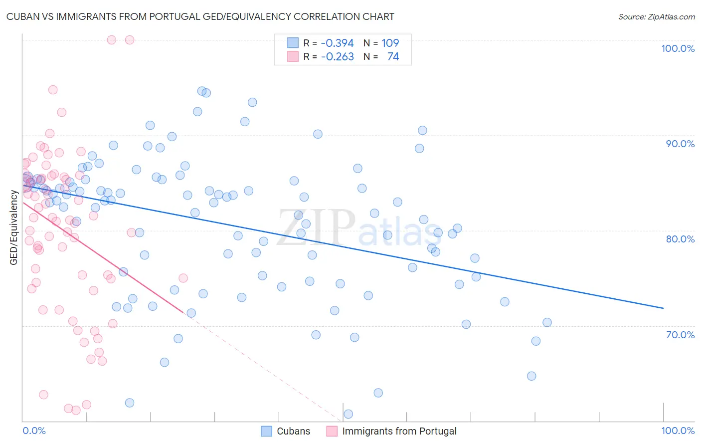 Cuban vs Immigrants from Portugal GED/Equivalency