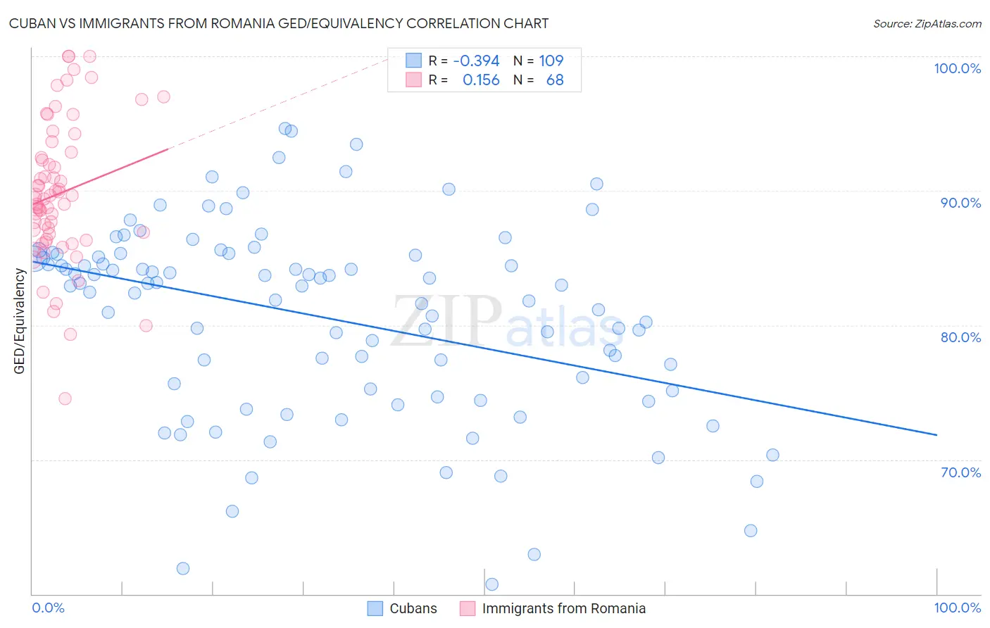 Cuban vs Immigrants from Romania GED/Equivalency