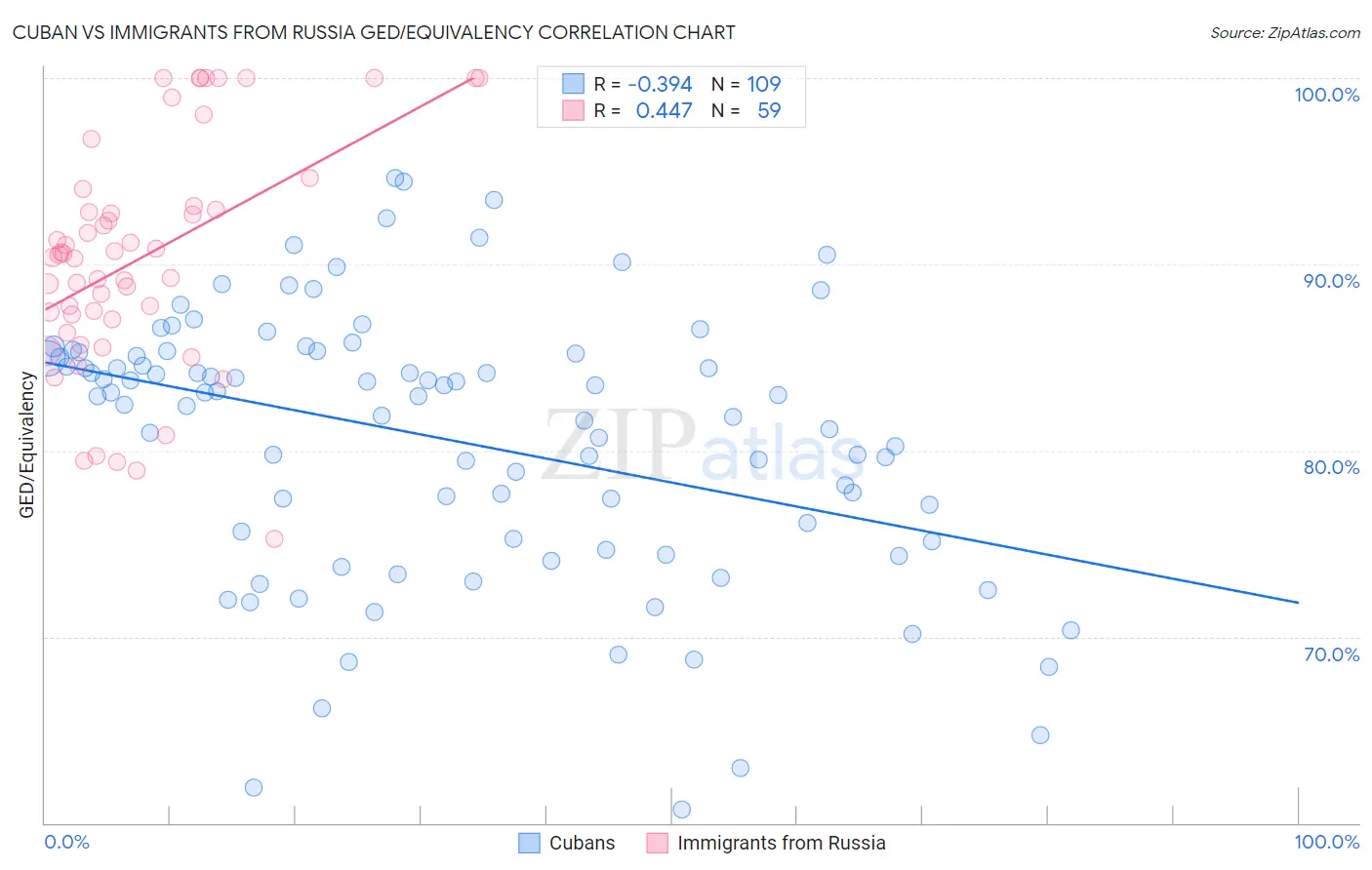 Cuban vs Immigrants from Russia GED/Equivalency