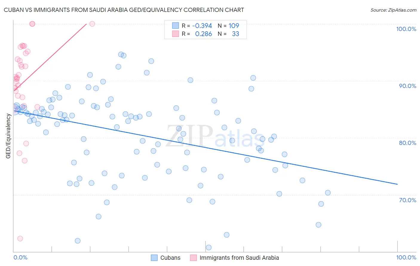 Cuban vs Immigrants from Saudi Arabia GED/Equivalency