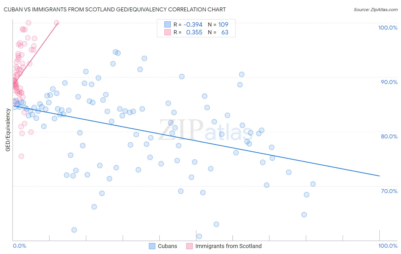 Cuban vs Immigrants from Scotland GED/Equivalency
