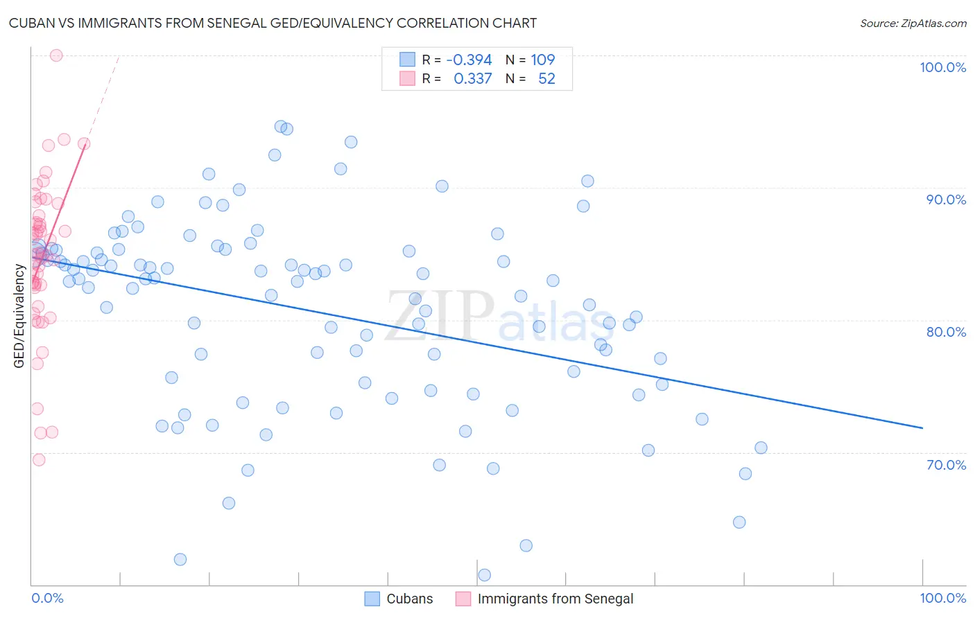Cuban vs Immigrants from Senegal GED/Equivalency