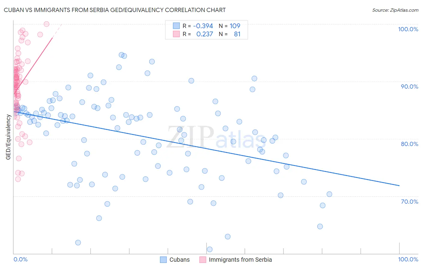 Cuban vs Immigrants from Serbia GED/Equivalency