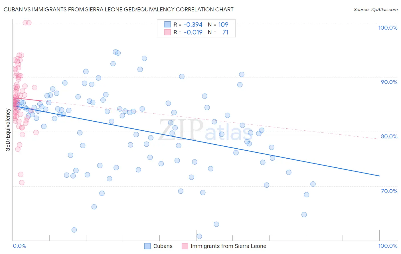Cuban vs Immigrants from Sierra Leone GED/Equivalency