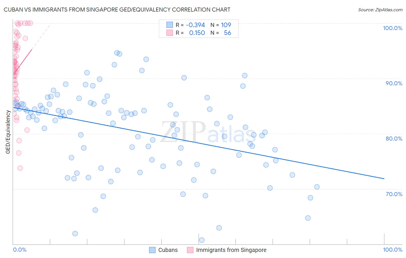 Cuban vs Immigrants from Singapore GED/Equivalency
