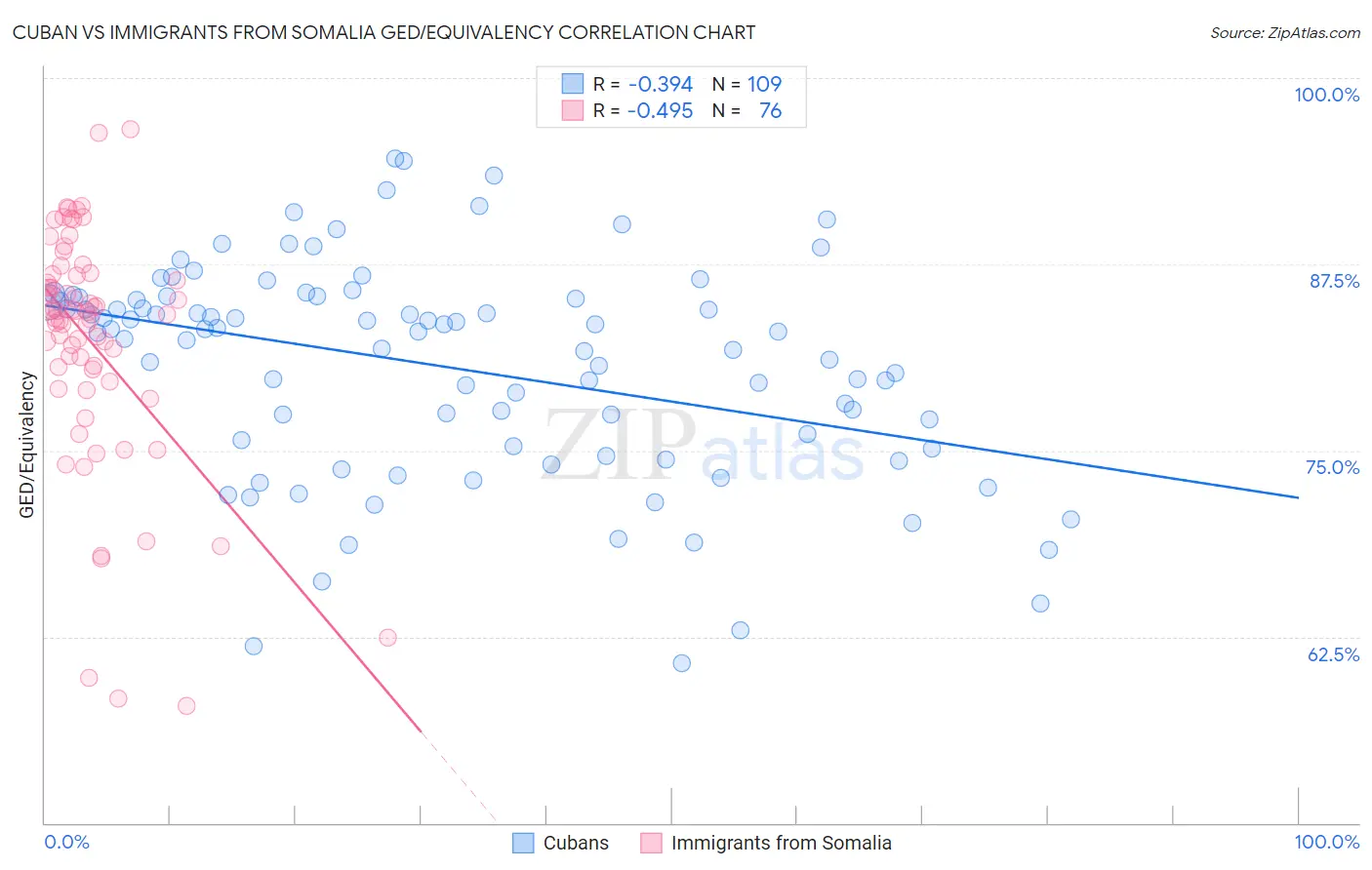 Cuban vs Immigrants from Somalia GED/Equivalency