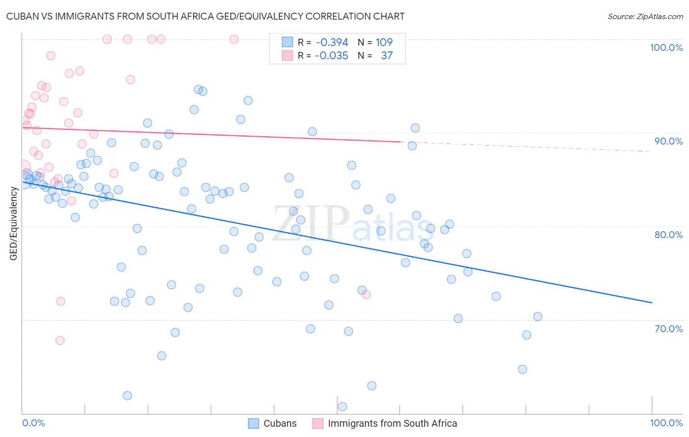 Cuban vs Immigrants from South Africa GED/Equivalency