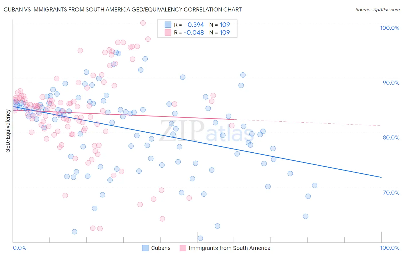 Cuban vs Immigrants from South America GED/Equivalency