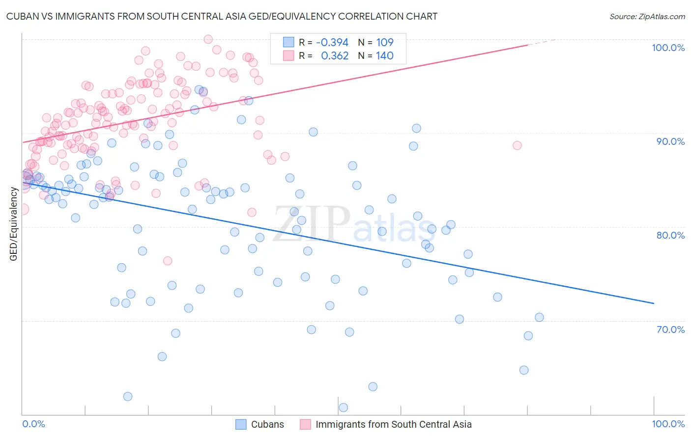 Cuban vs Immigrants from South Central Asia GED/Equivalency