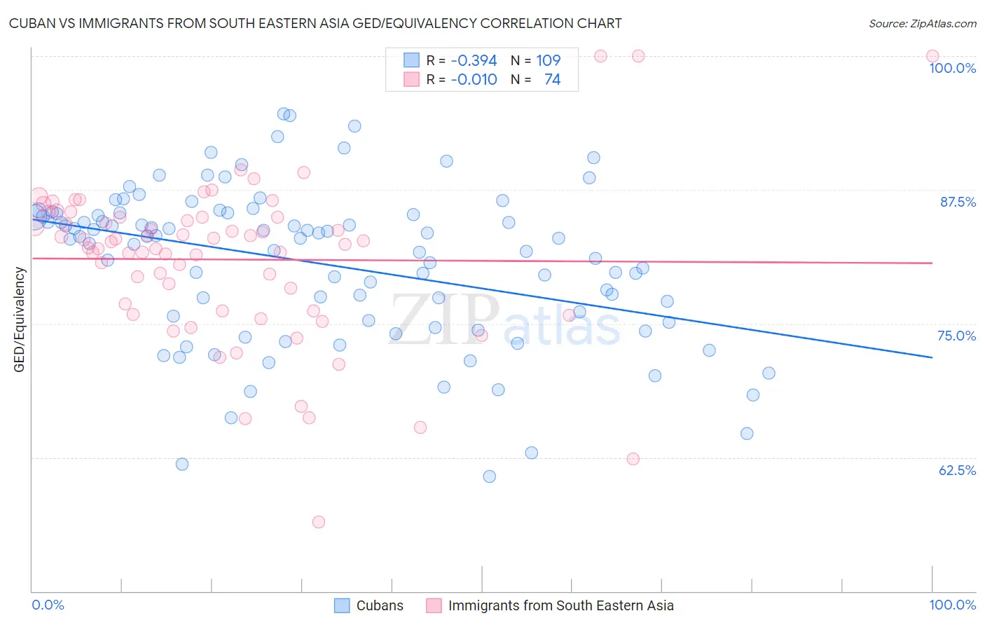 Cuban vs Immigrants from South Eastern Asia GED/Equivalency