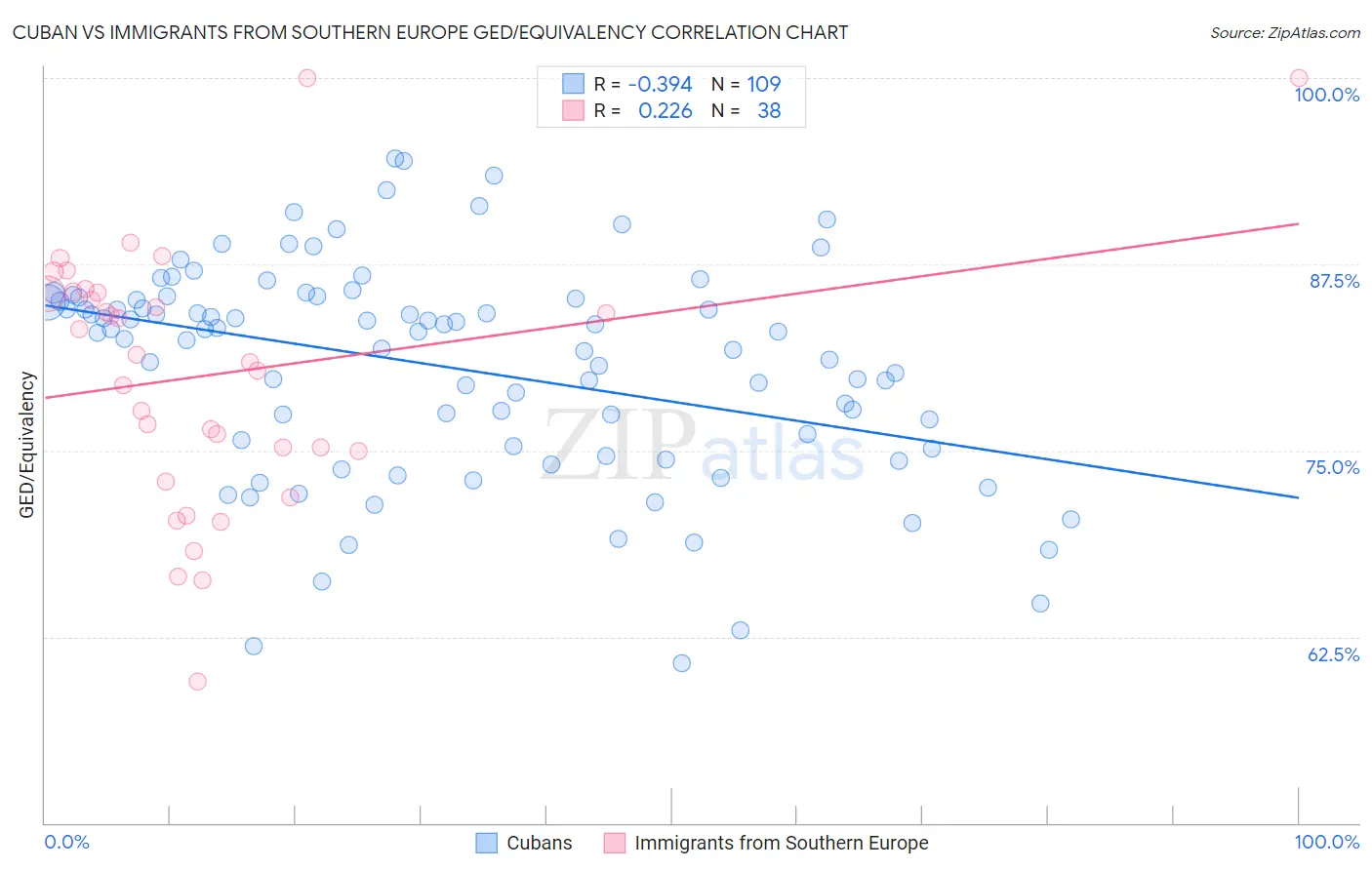 Cuban vs Immigrants from Southern Europe GED/Equivalency