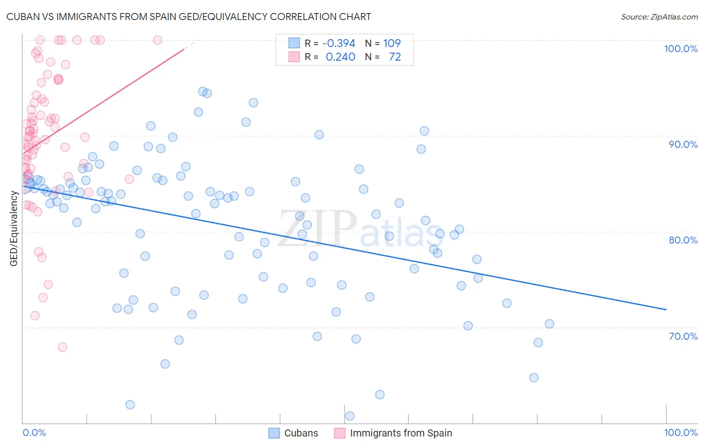 Cuban vs Immigrants from Spain GED/Equivalency