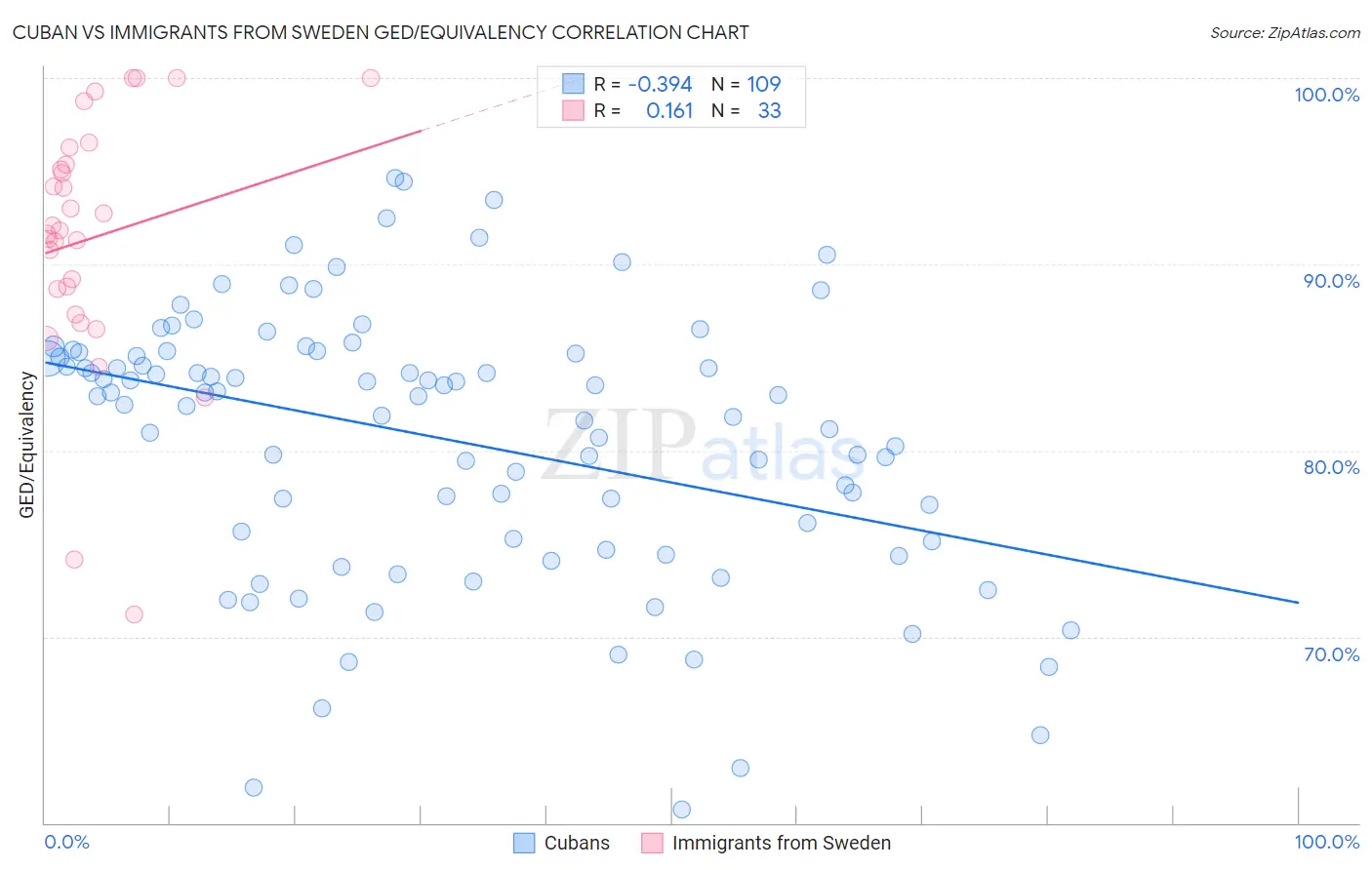 Cuban vs Immigrants from Sweden GED/Equivalency