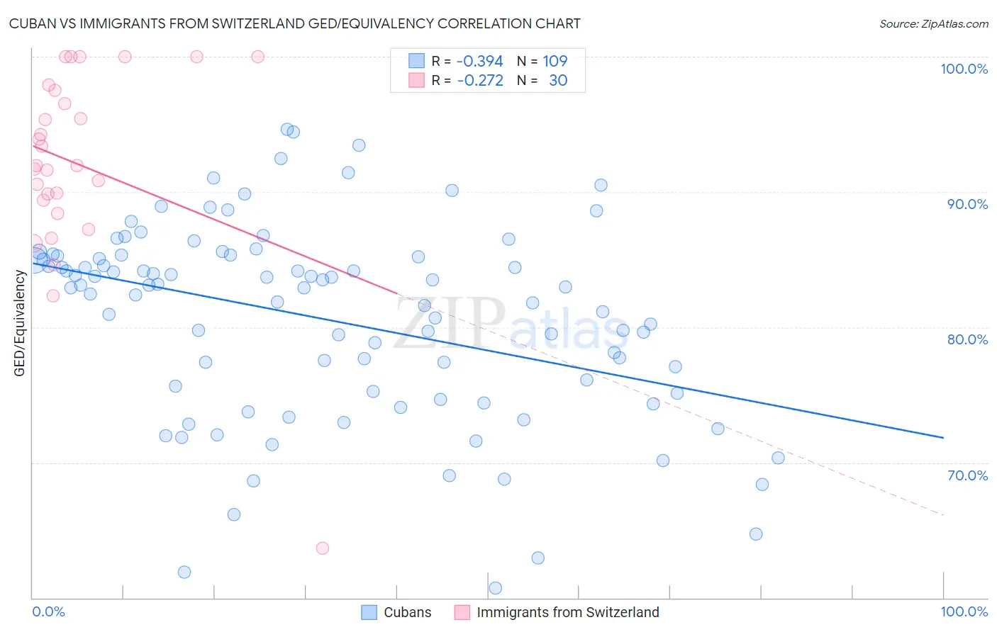 Cuban vs Immigrants from Switzerland GED/Equivalency