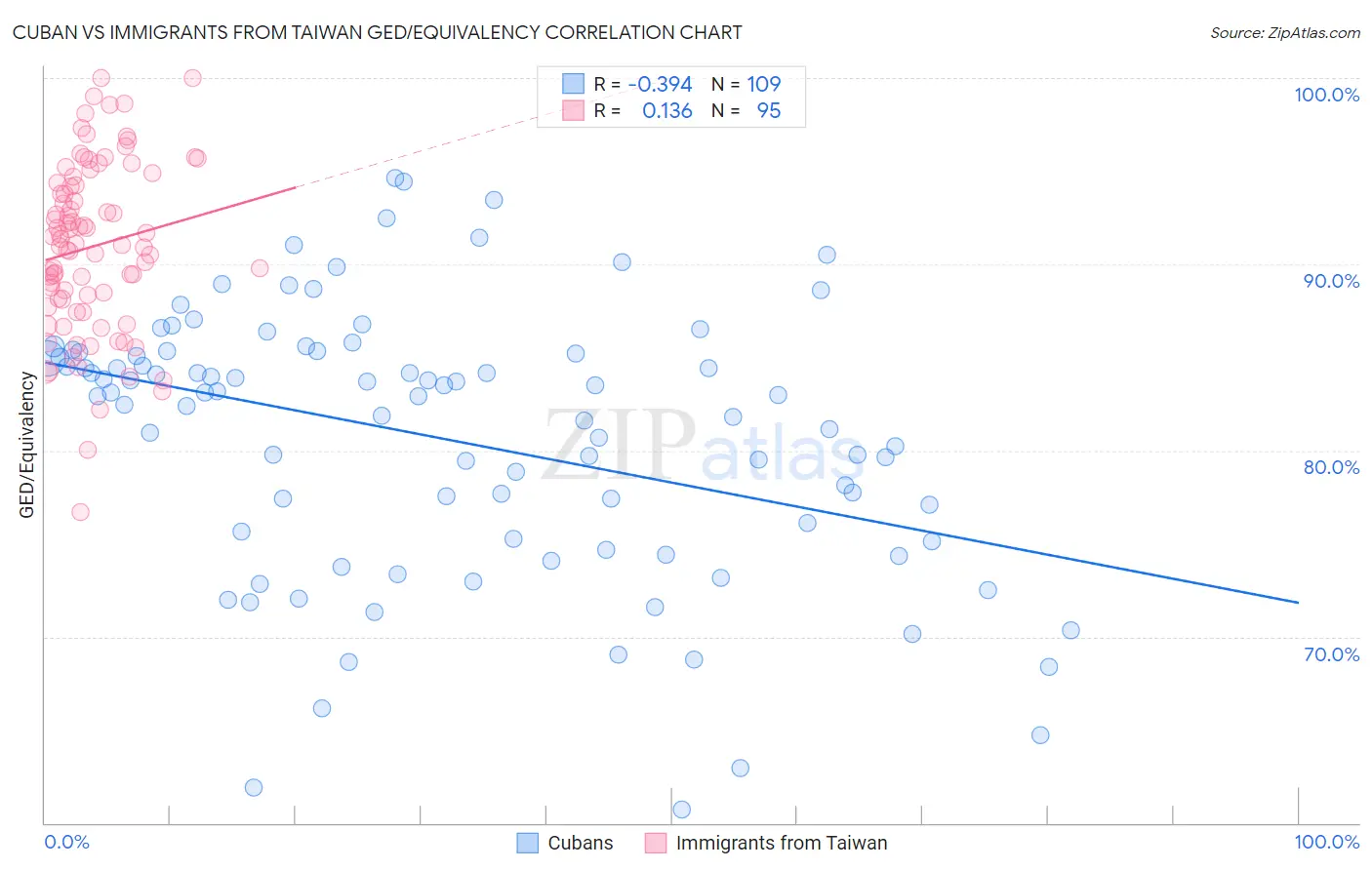 Cuban vs Immigrants from Taiwan GED/Equivalency