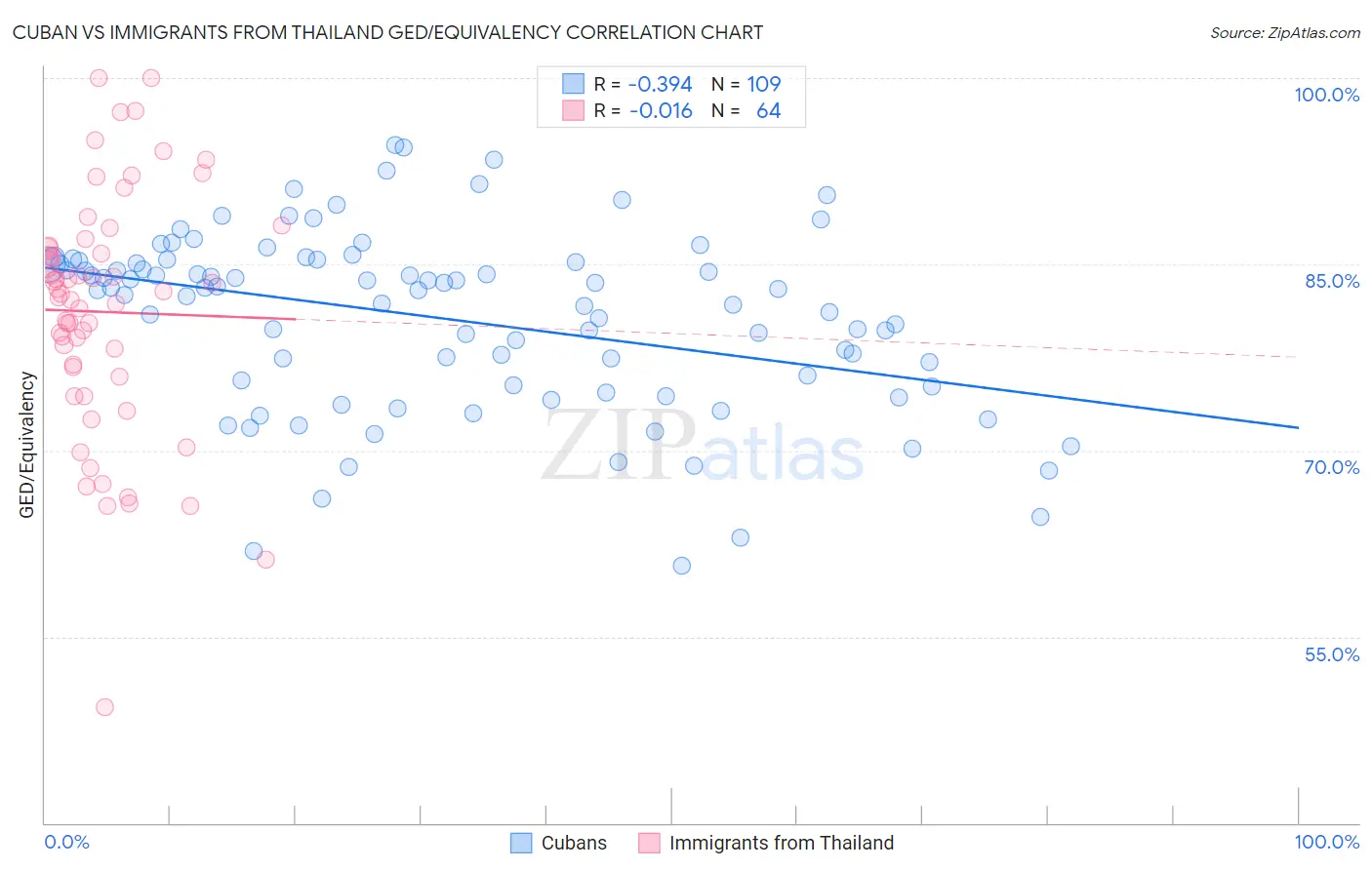Cuban vs Immigrants from Thailand GED/Equivalency