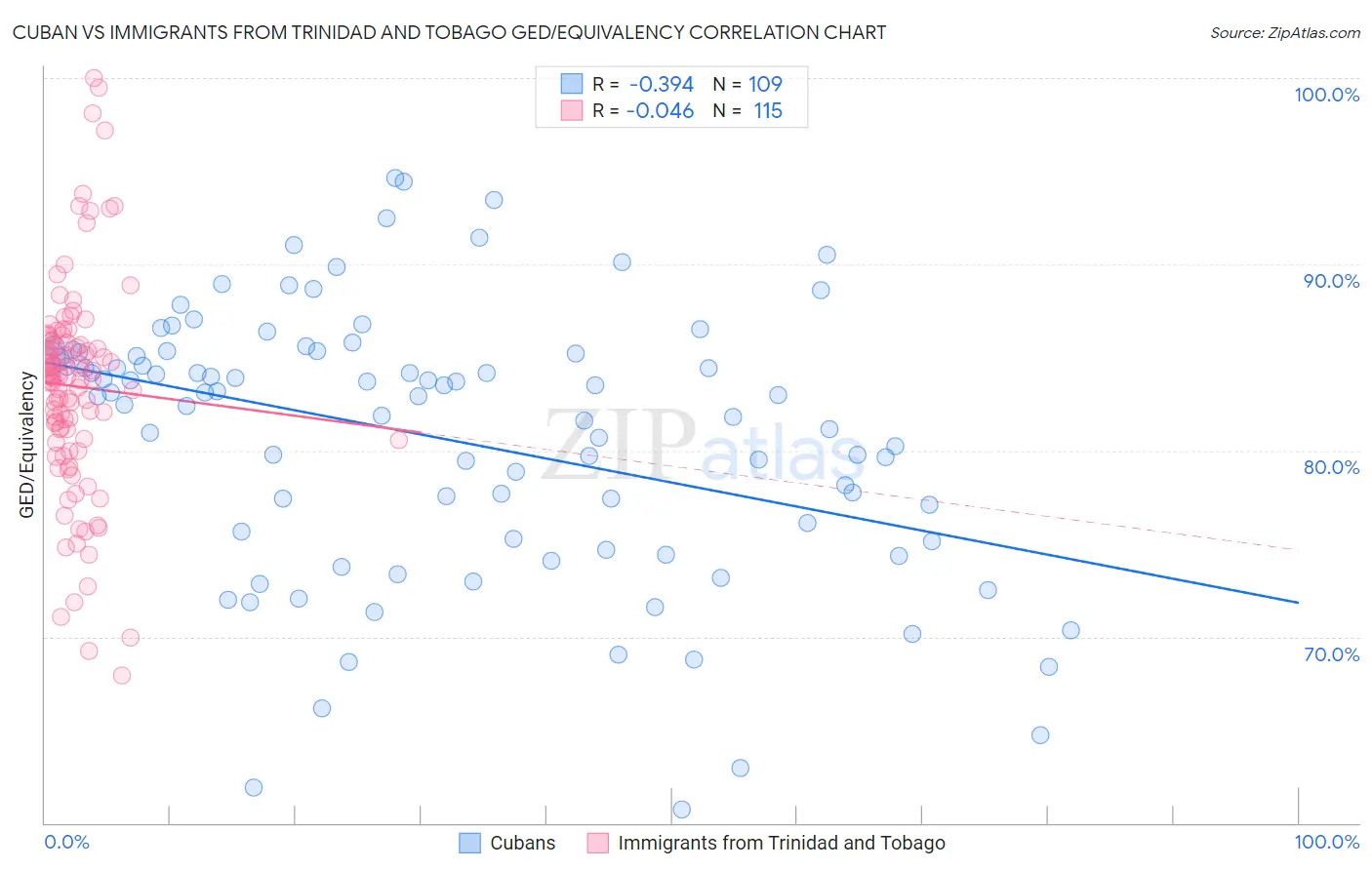 Cuban vs Immigrants from Trinidad and Tobago GED/Equivalency