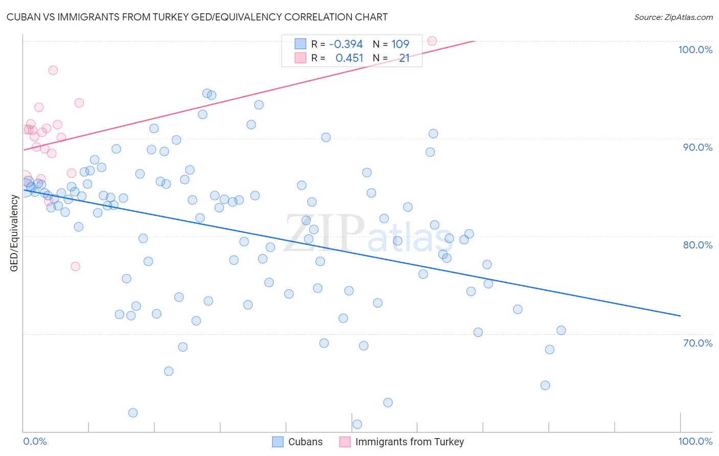 Cuban vs Immigrants from Turkey GED/Equivalency