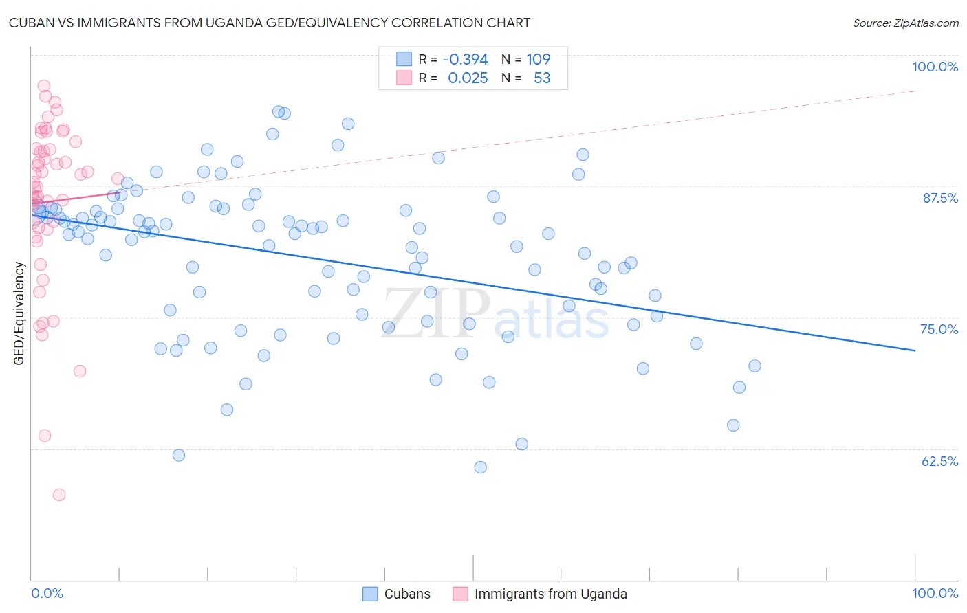 Cuban vs Immigrants from Uganda GED/Equivalency