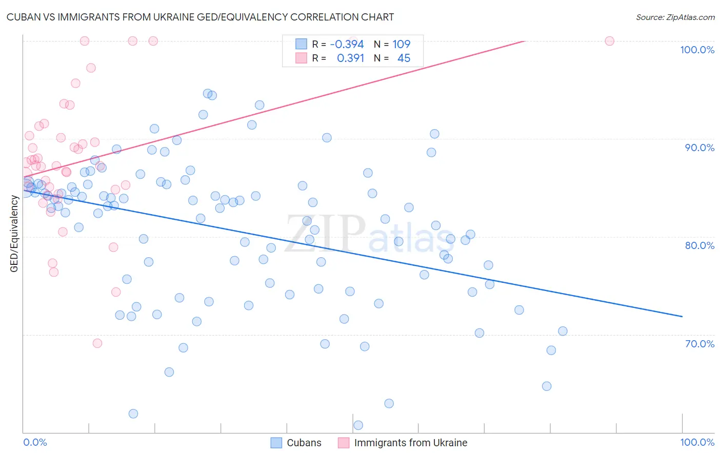 Cuban vs Immigrants from Ukraine GED/Equivalency