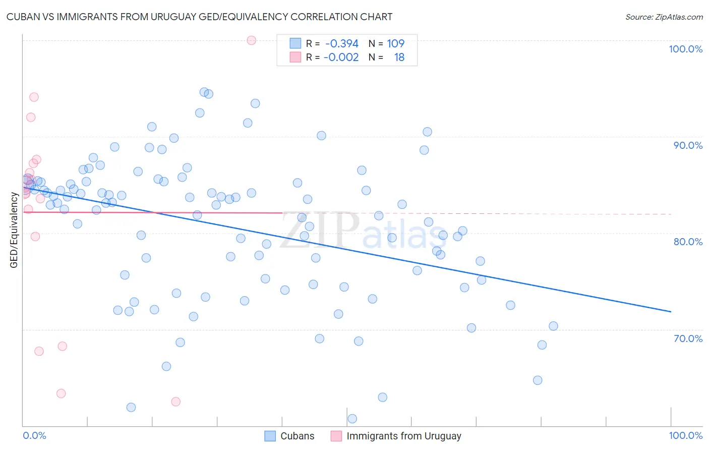 Cuban vs Immigrants from Uruguay GED/Equivalency
