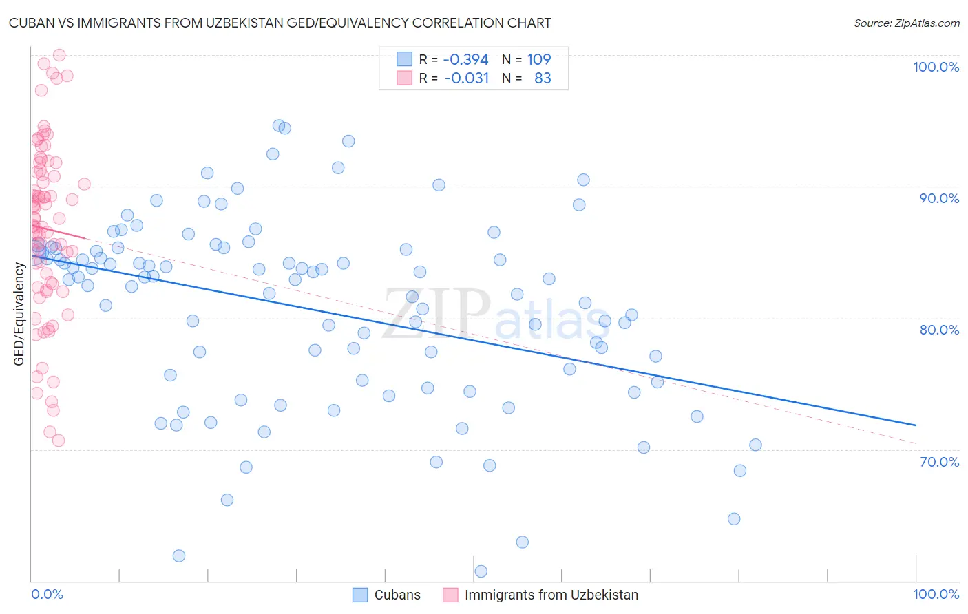 Cuban vs Immigrants from Uzbekistan GED/Equivalency