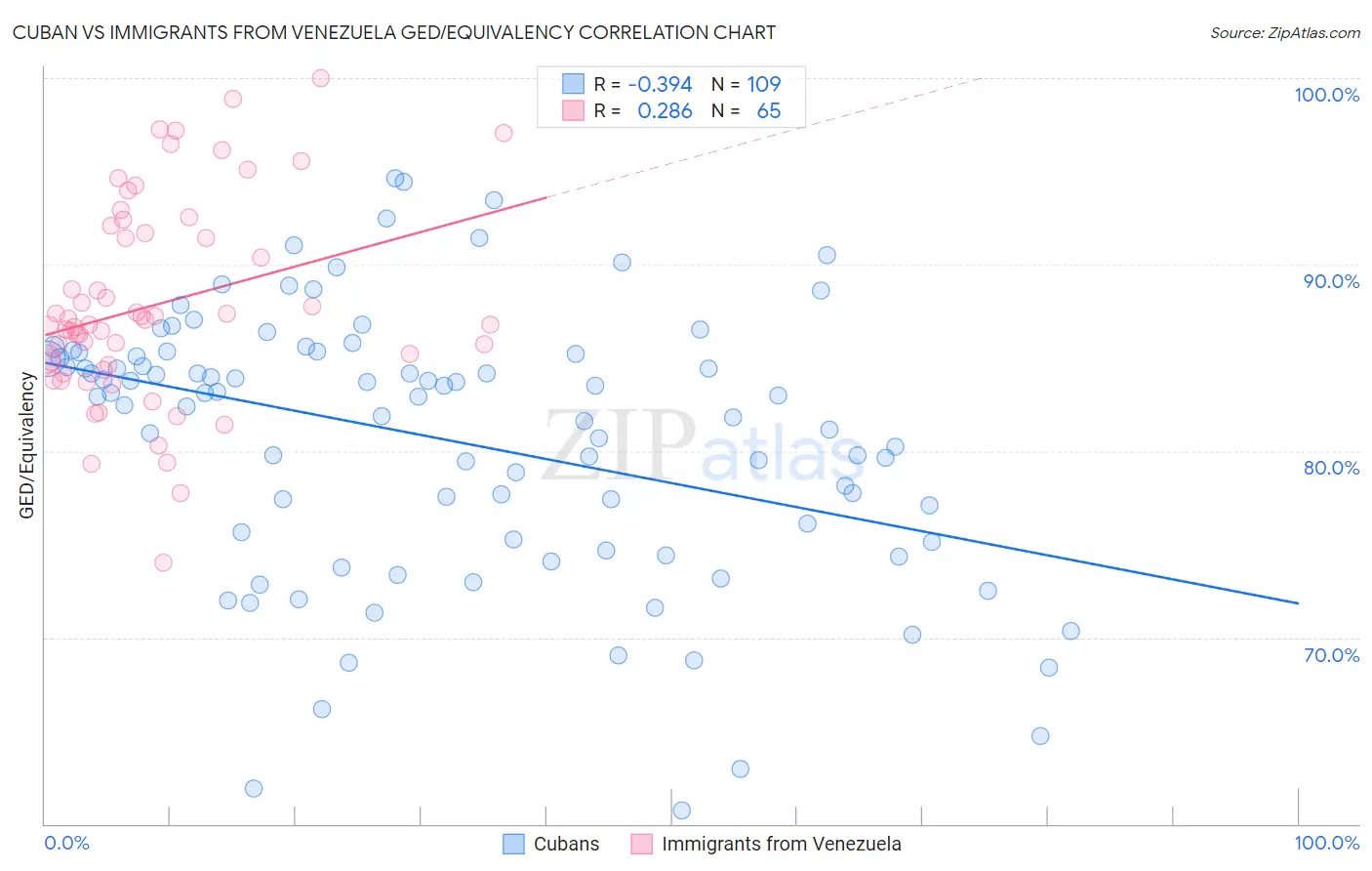 Cuban vs Immigrants from Venezuela GED/Equivalency