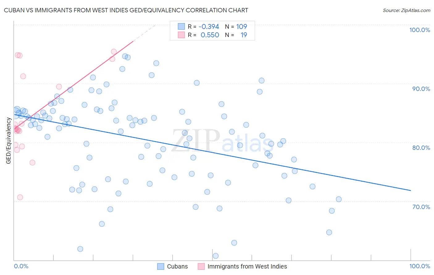 Cuban vs Immigrants from West Indies GED/Equivalency