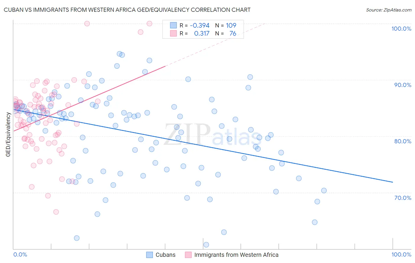 Cuban vs Immigrants from Western Africa GED/Equivalency