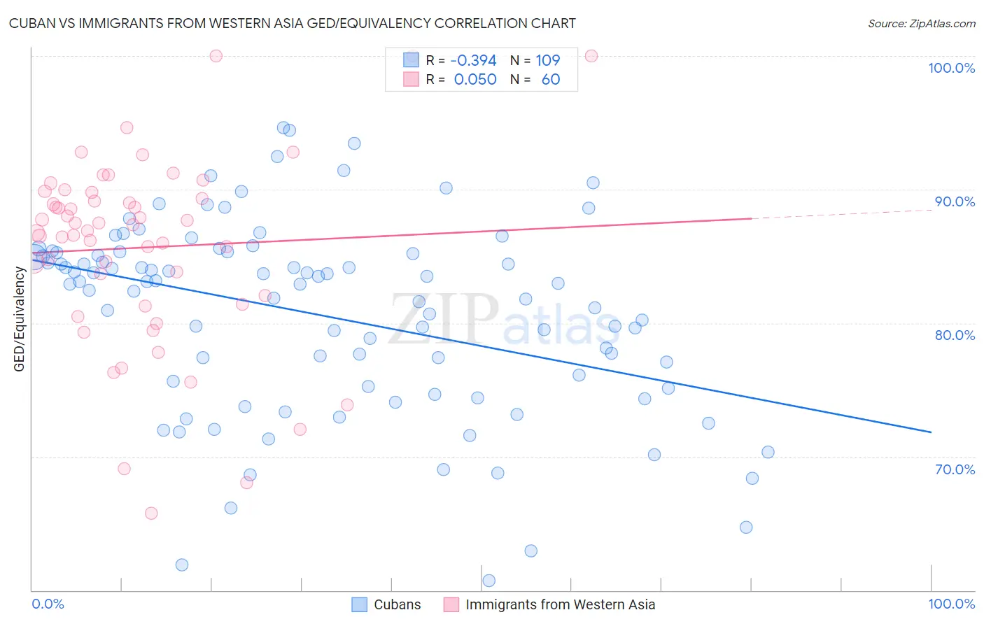 Cuban vs Immigrants from Western Asia GED/Equivalency