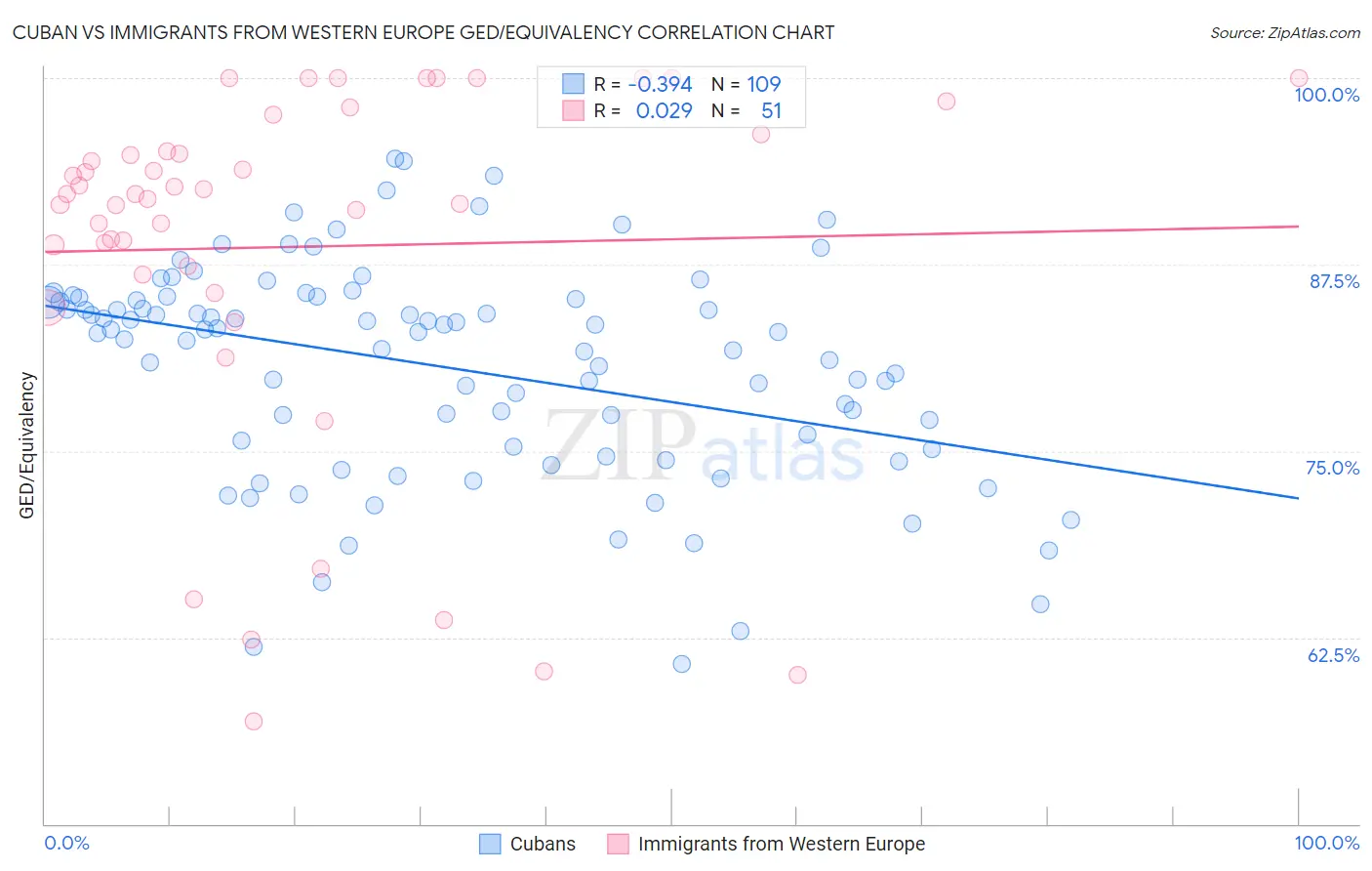 Cuban vs Immigrants from Western Europe GED/Equivalency