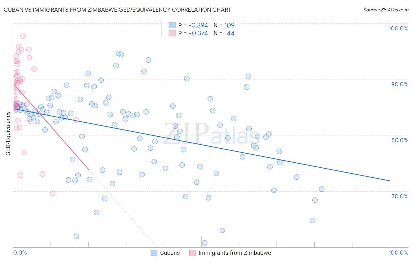 Cuban vs Immigrants from Zimbabwe GED/Equivalency
