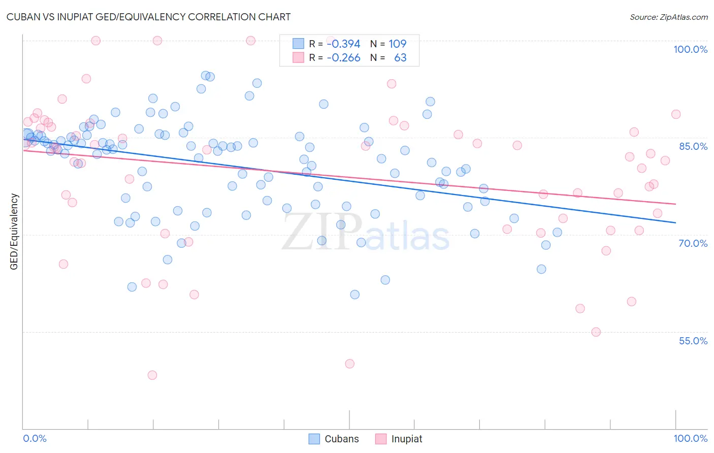 Cuban vs Inupiat GED/Equivalency