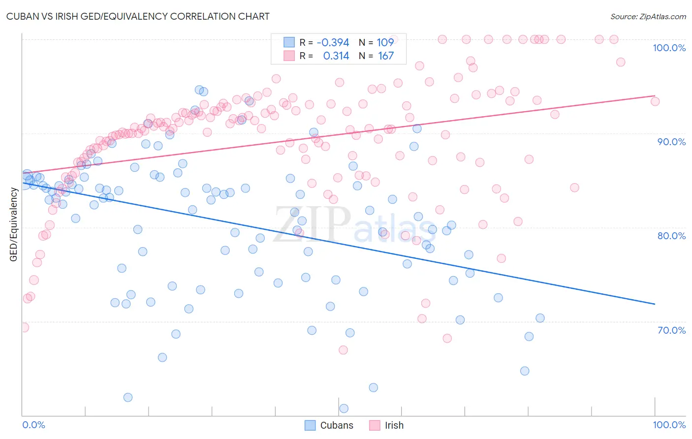 Cuban vs Irish GED/Equivalency