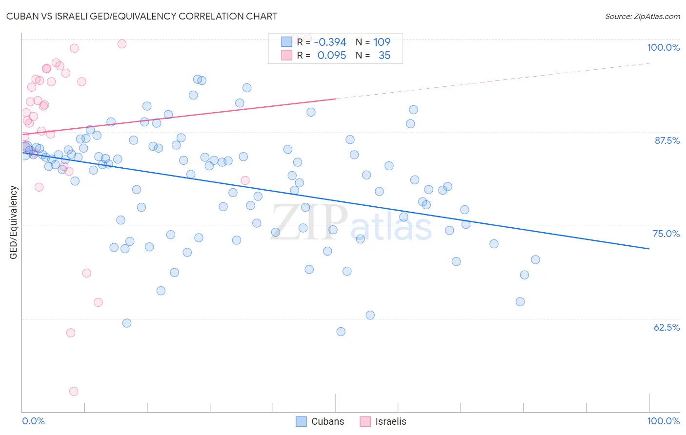 Cuban vs Israeli GED/Equivalency