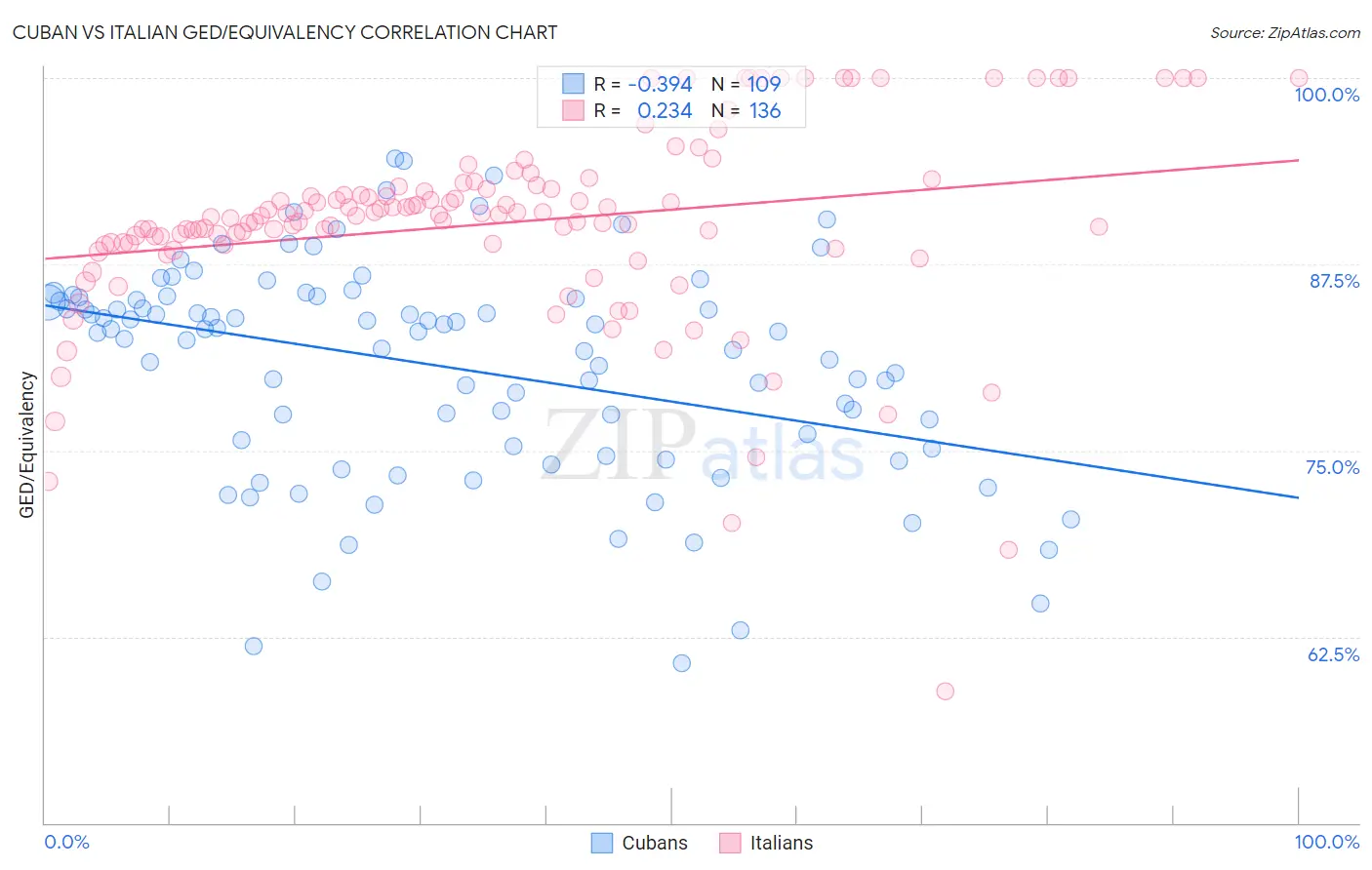 Cuban vs Italian GED/Equivalency