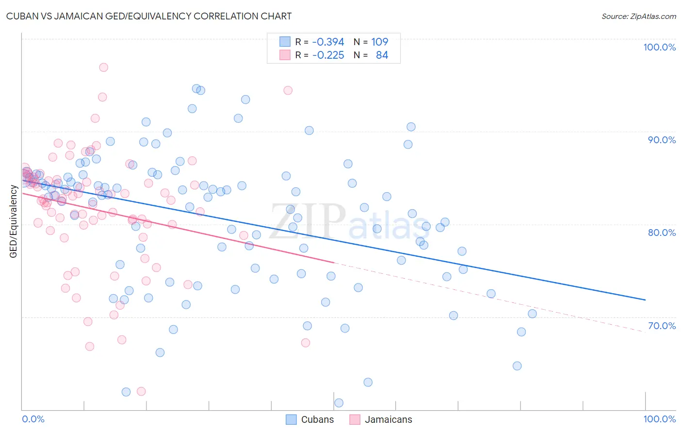 Cuban vs Jamaican GED/Equivalency