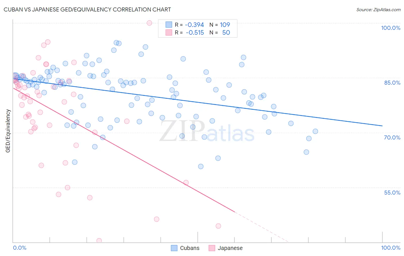 Cuban vs Japanese GED/Equivalency