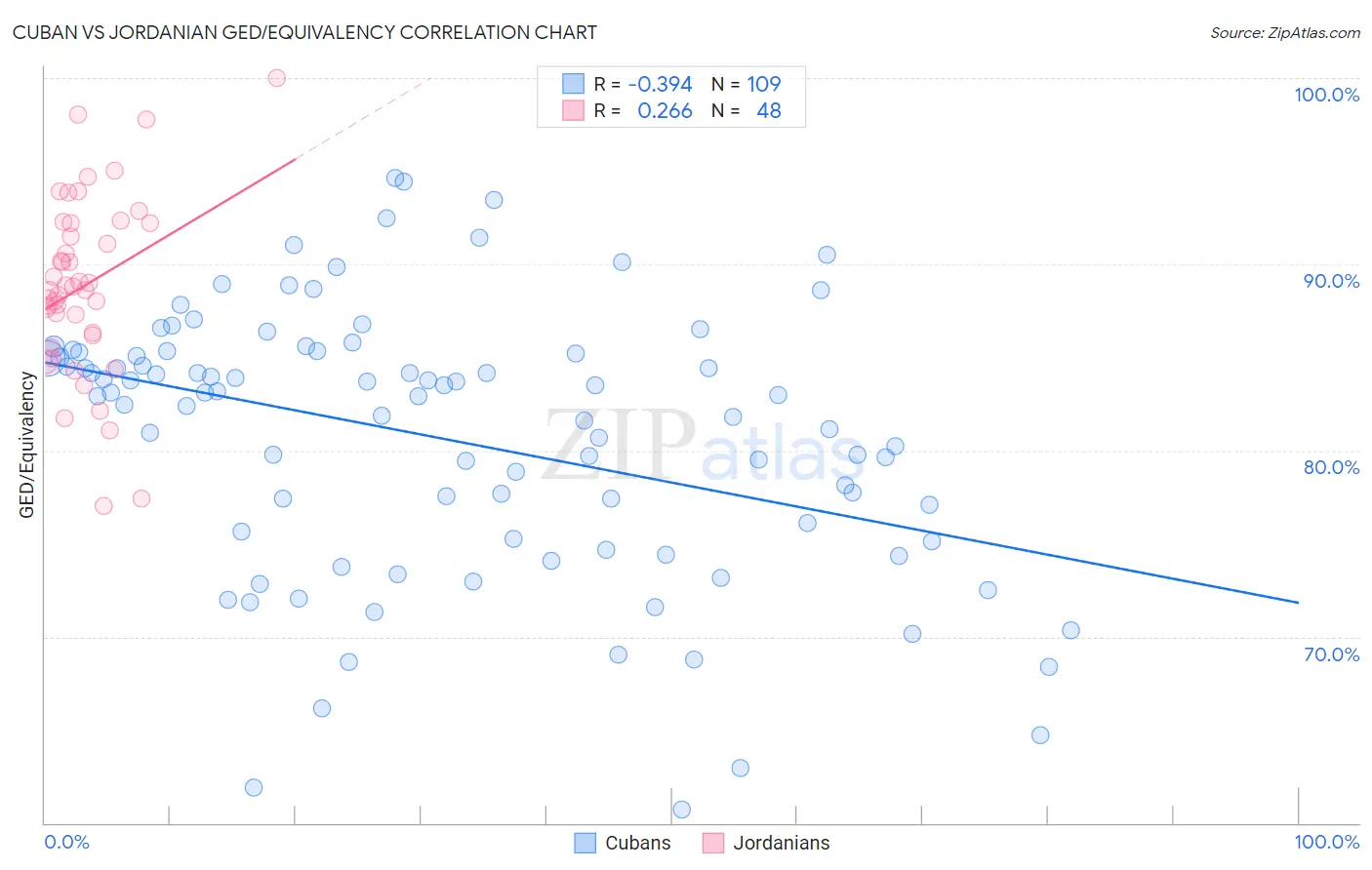 Cuban vs Jordanian GED/Equivalency