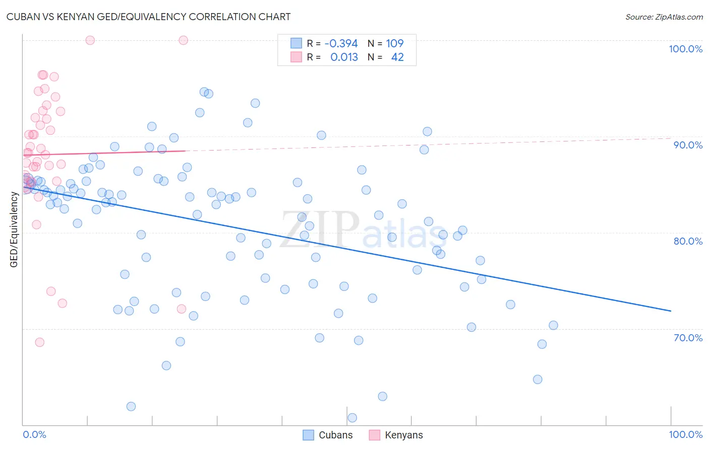 Cuban vs Kenyan GED/Equivalency