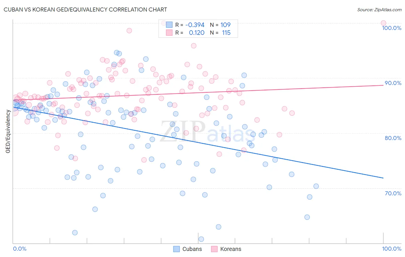 Cuban vs Korean GED/Equivalency