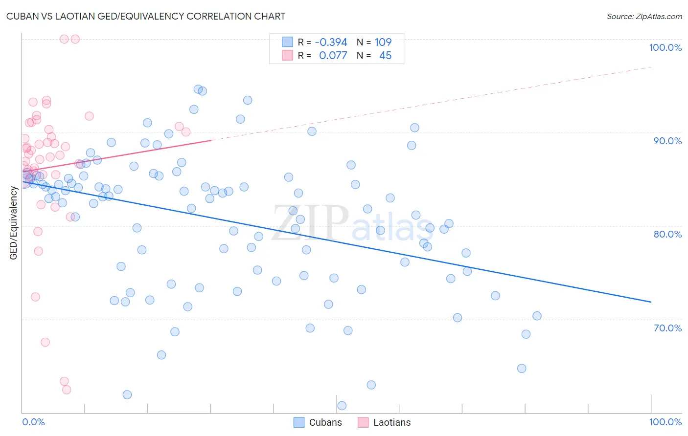 Cuban vs Laotian GED/Equivalency