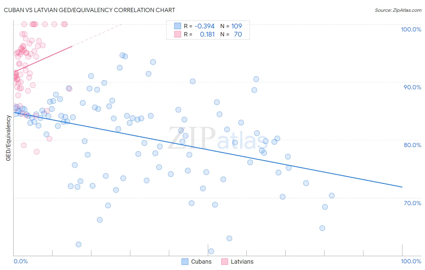 Cuban vs Latvian GED/Equivalency
