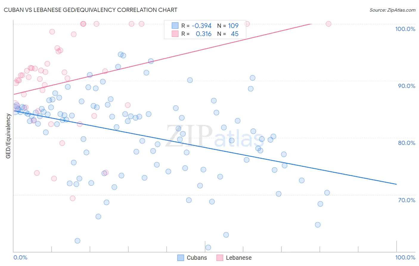 Cuban vs Lebanese GED/Equivalency