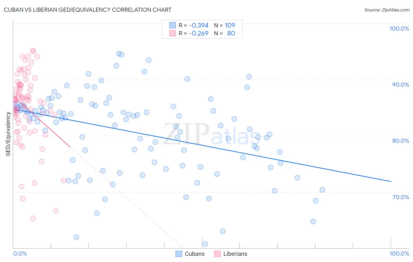 Cuban vs Liberian GED/Equivalency